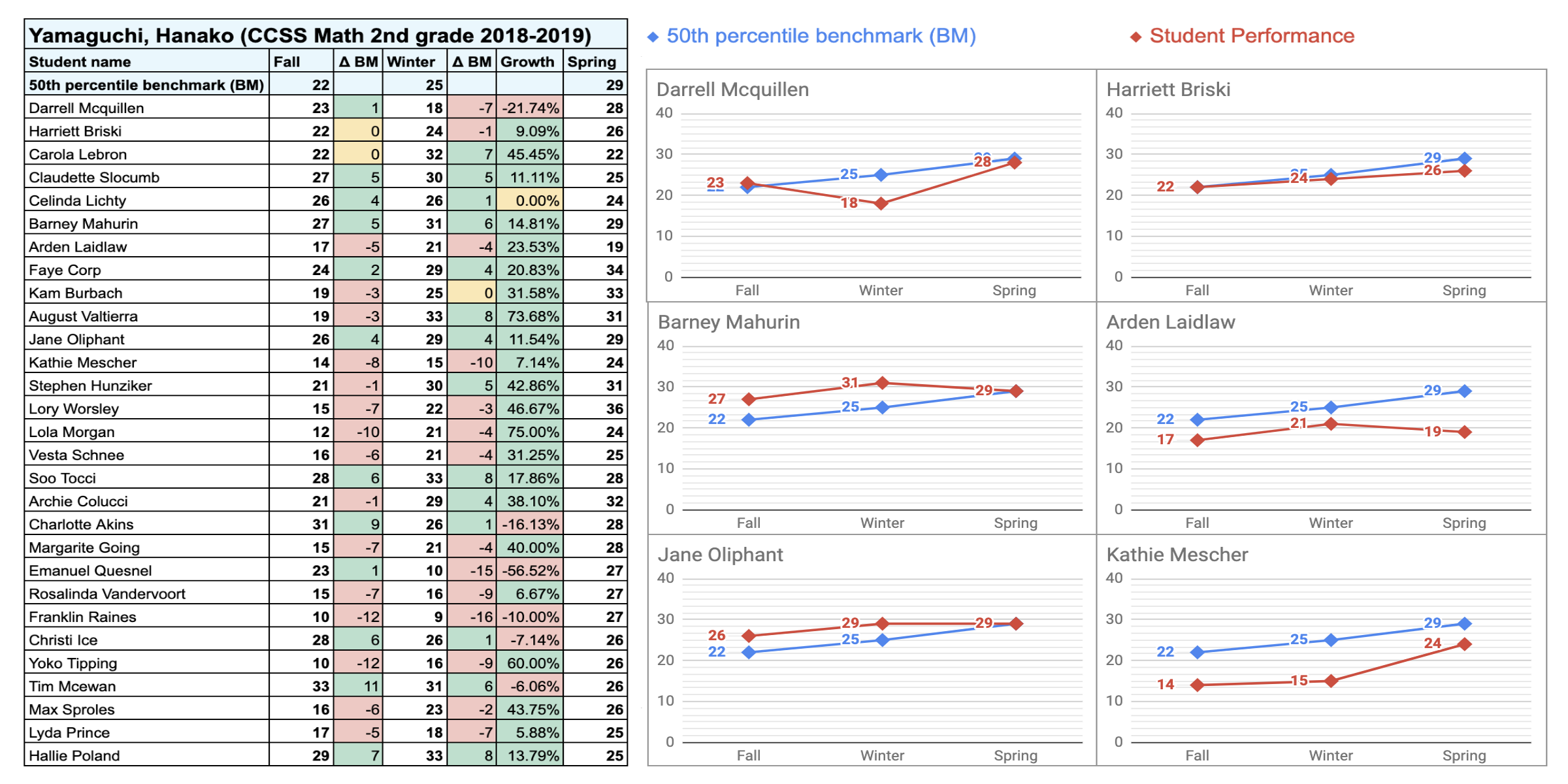 Performance School Analytics